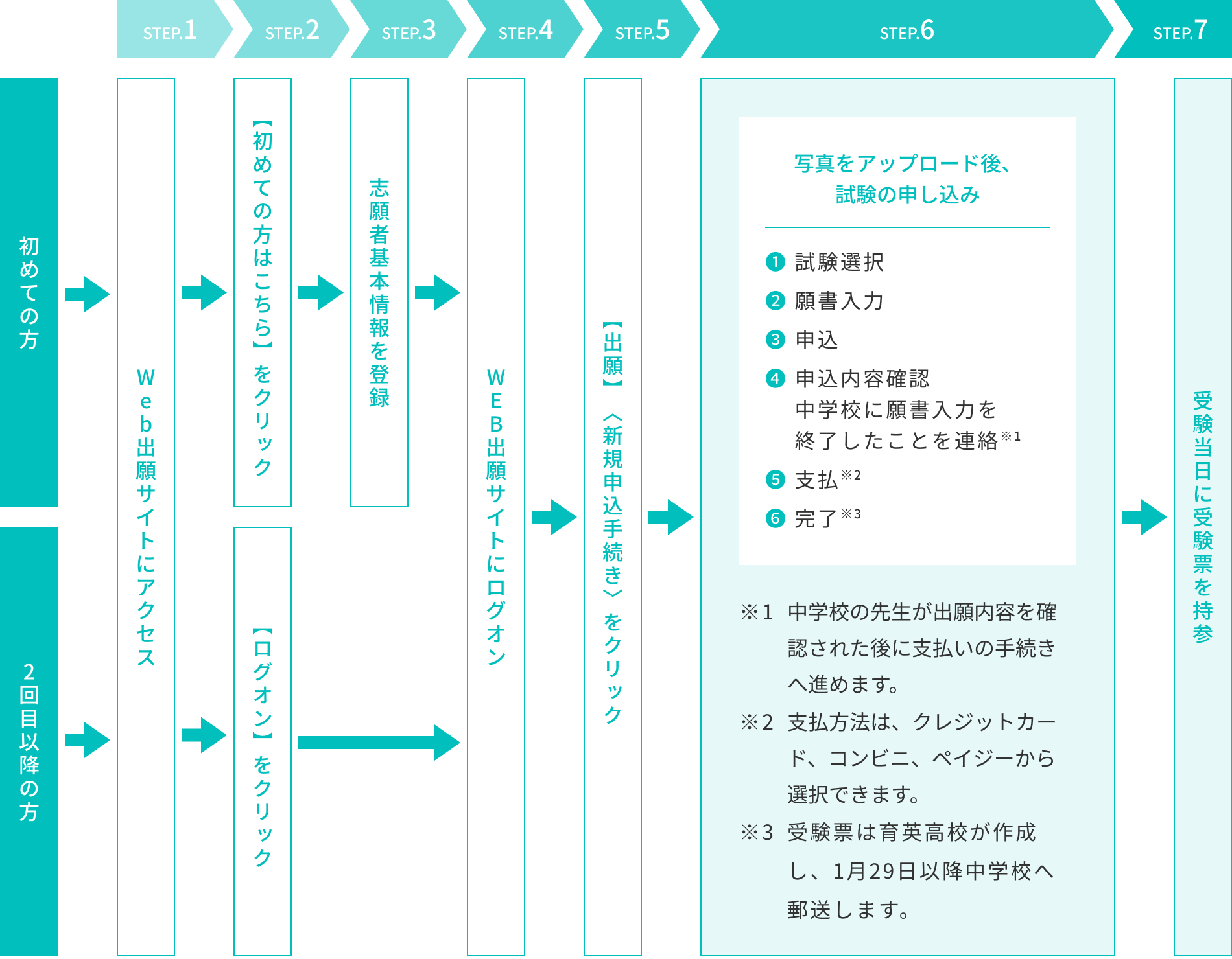 Web出願サイトご利用から受験当日までの流れ