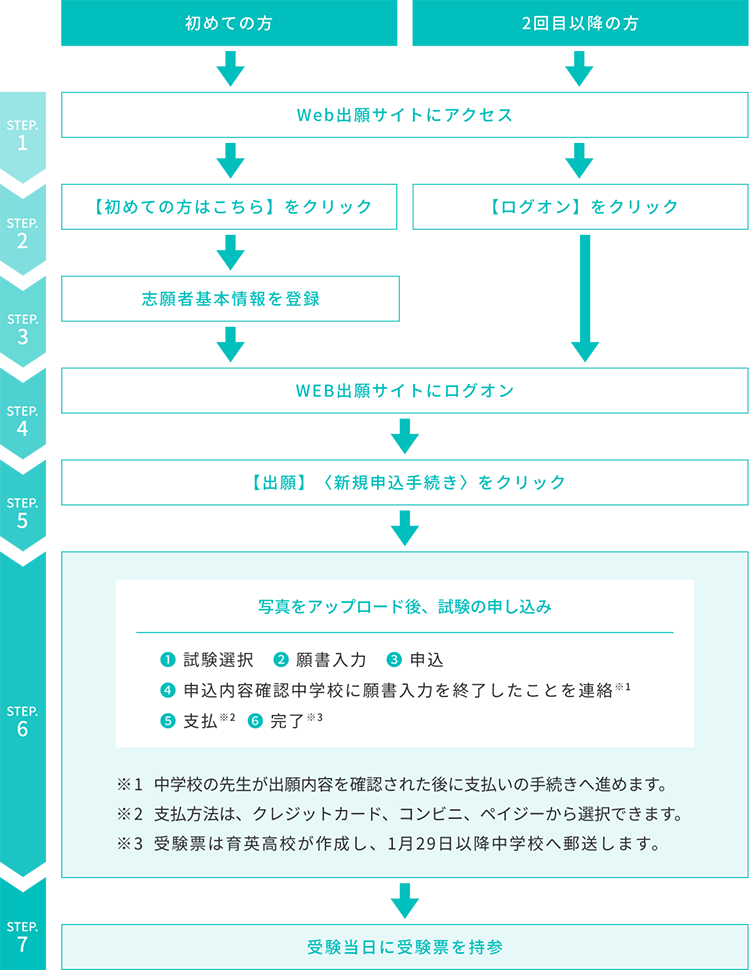 Web出願サイトご利用から受験当日までの流れ